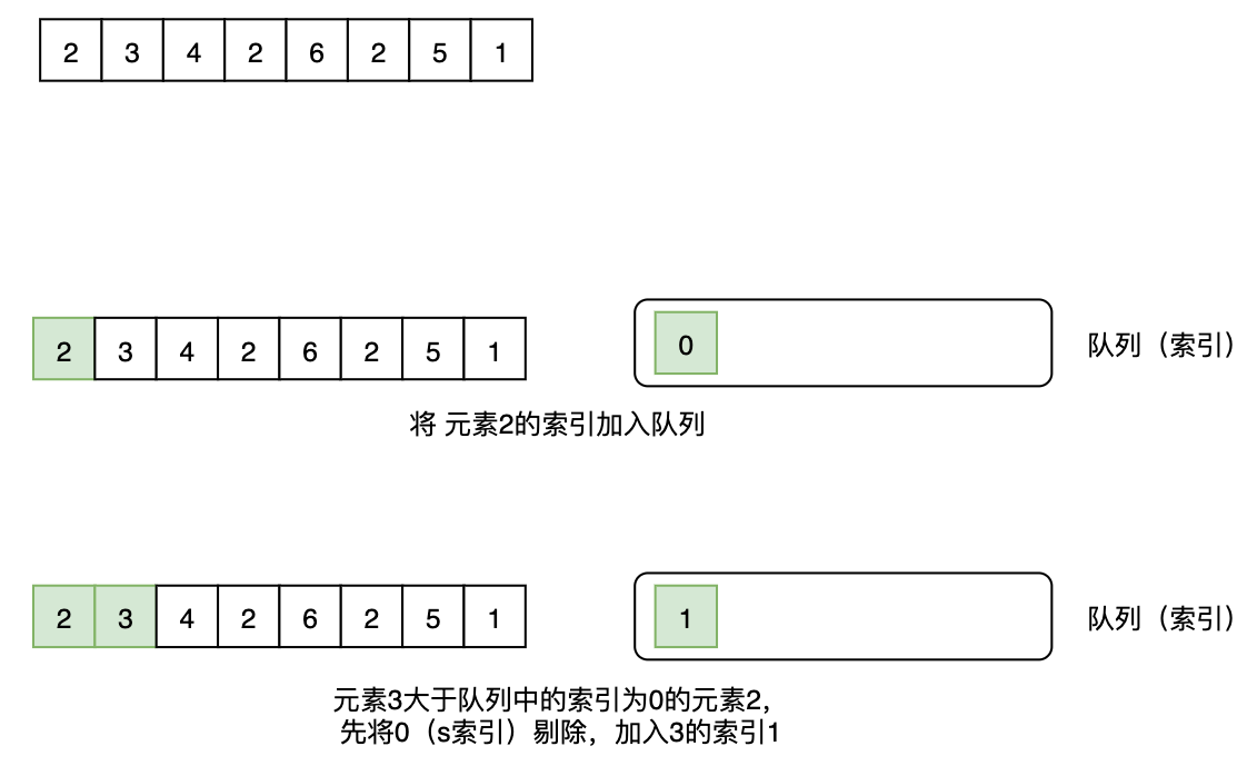 剑指offer-64、滑动窗⼝的最⼤值(图1)