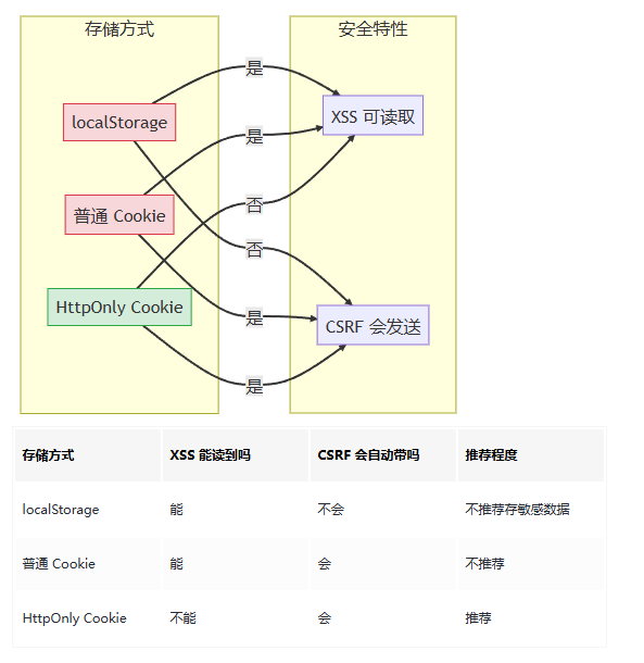 用户 Token 到底该存哪？