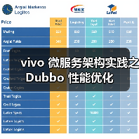 vivo 微服务架构实践之 Dubbo 性能优化